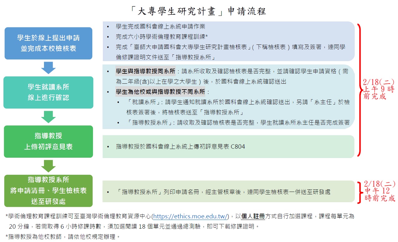 大專學生研究計畫申請流程圖檔