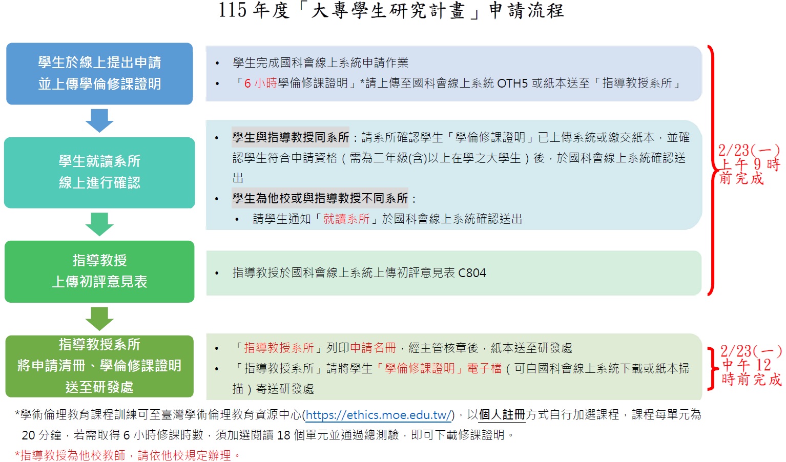 115年度「大專學生研究計畫」申請流程